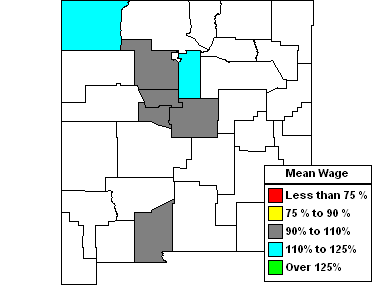 Wages in other areas