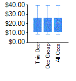 Box and Whisker for Total all occupations in Albuquerque, NM MSA