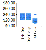 Box and Whisker for Legal Occupations in Albuquerque, NM MSA