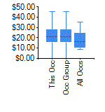 Box and Whisker for Legal Occupations in Farmington, NM MSA