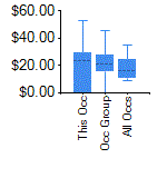 Box and Whisker for Lawyers in Farmington, NM MSA