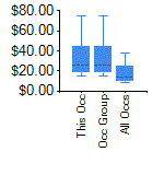 Box and Whisker for Legal Occupations in Las Cruces, NM MSA