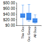 Box and Whisker for Lawyers in Las Cruces, NM MSA