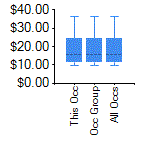 Box and Whisker for Total all occupations in Santa Fe, NM MSA