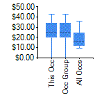 Box and Whisker for Legal Occupations in Santa Fe, NM MSA