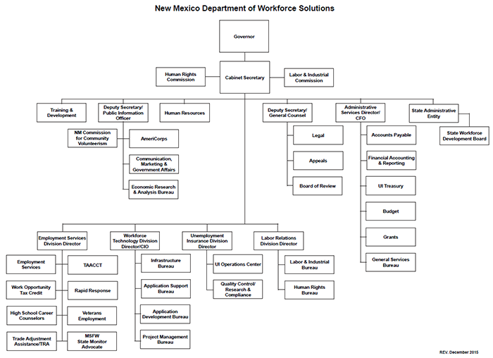 New Mexico Department of Workforce Solutions org chart