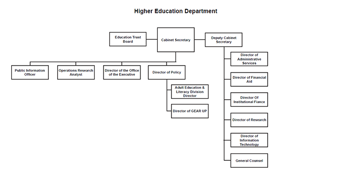 Higher Education Department org chart
