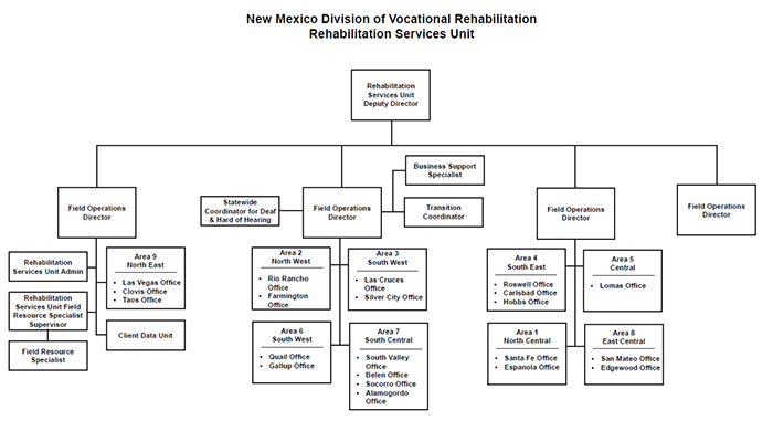 Public Education Department org chart